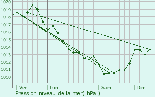 Graphe de la pression atmosphrique prvue pour Bussac sur Charente