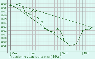 Graphe de la pression atmosphrique prvue pour breuil