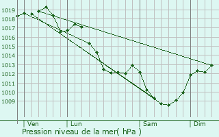 Graphe de la pression atmosphrique prvue pour Villefranche-d