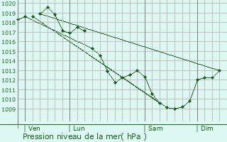 Graphe de la pression atmosphrique prvue pour Vallon-en-Sully