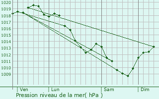 Graphe de la pression atmosphrique prvue pour Sainte-Vertu