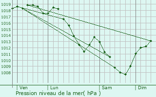 Graphe de la pression atmosphrique prvue pour Chaugey