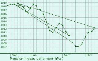 Graphe de la pression atmosphrique prvue pour Champ-le-Duc