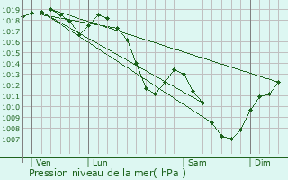 Graphe de la pression atmosphrique prvue pour Nompatelize