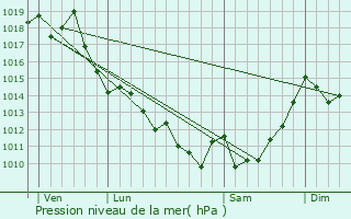 Graphe de la pression atmosphrique prvue pour Escource