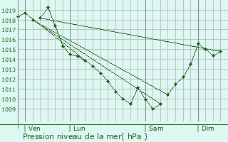 Graphe de la pression atmosphrique prvue pour Taron-Sadirac-Viellenave