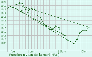 Graphe de la pression atmosphrique prvue pour Courson-les-Carrires