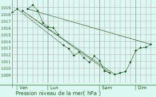 Graphe de la pression atmosphrique prvue pour Beauvais-sur-Matha