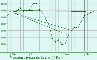 Graphe de la pression atmosphrique prvue pour Truttemer-le-Grand