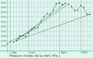 Graphe de la pression atmosphrique prvue pour Missiriac