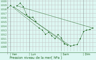 Graphe de la pression atmosphrique prvue pour Cress