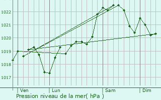 Graphe de la pression atmosphrique prvue pour Saint-Jean-le-Comtal