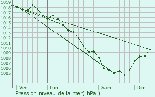 Graphe de la pression atmosphrique prvue pour Rodilhan