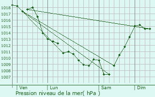 Graphe de la pression atmosphrique prvue pour Soumoulou