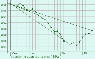 Graphe de la pression atmosphrique prvue pour Comps