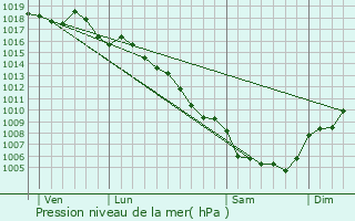 Graphe de la pression atmosphrique prvue pour Parignargues
