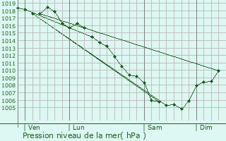 Graphe de la pression atmosphrique prvue pour Souvignargues