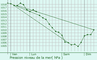 Graphe de la pression atmosphrique prvue pour Salinelles