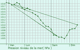 Graphe de la pression atmosphrique prvue pour Saint-Clment