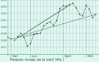 Graphe de la pression atmosphrique prvue pour Saint-Gens-de-Lombaud