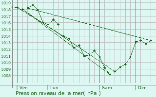 Graphe de la pression atmosphrique prvue pour Saint-Martin-le-Vieux