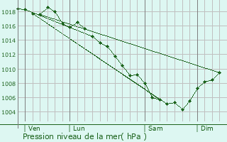 Graphe de la pression atmosphrique prvue pour Fourns