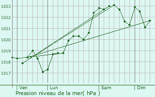 Graphe de la pression atmosphrique prvue pour Bagas