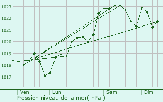 Graphe de la pression atmosphrique prvue pour Gironde-sur-Dropt