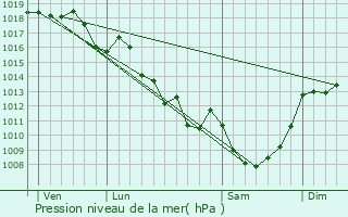 Graphe de la pression atmosphrique prvue pour Saint-Amand-le-Petit