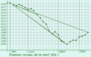 Graphe de la pression atmosphrique prvue pour Aurons