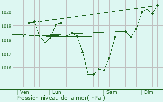 Graphe de la pression atmosphrique prvue pour Ingrandes