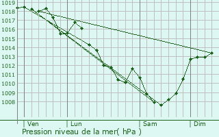 Graphe de la pression atmosphrique prvue pour Tarnac