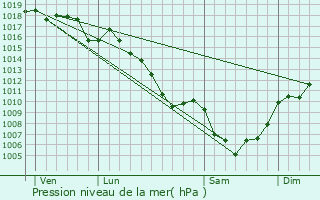 Graphe de la pression atmosphrique prvue pour Causse-Bgon