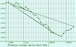 Graphe de la pression atmosphrique prvue pour Venasque