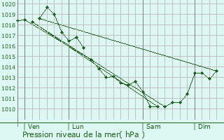 Graphe de la pression atmosphrique prvue pour Sonnac