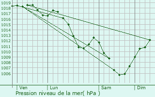 Graphe de la pression atmosphrique prvue pour Longemaison