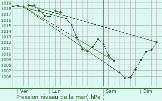 Graphe de la pression atmosphrique prvue pour Fournets-Luisans