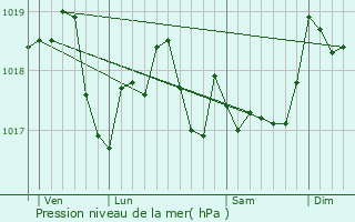 Graphe de la pression atmosphrique prvue pour Petit-Failly