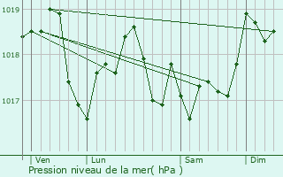 Graphe de la pression atmosphrique prvue pour Avocourt