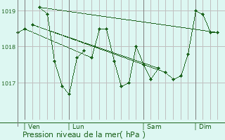 Graphe de la pression atmosphrique prvue pour Beuveille