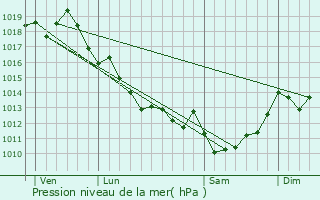 Graphe de la pression atmosphrique prvue pour Saint-Seurin-de-Cadourne