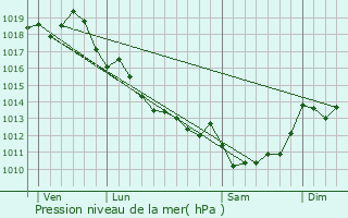 Graphe de la pression atmosphrique prvue pour Givrezac