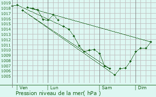 Graphe de la pression atmosphrique prvue pour Saint-Jean-du-Bruel