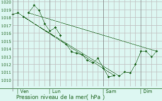 Graphe de la pression atmosphrique prvue pour Tesson