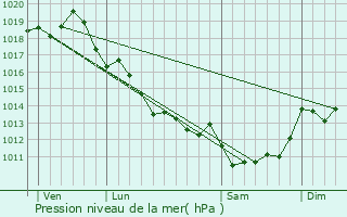 Graphe de la pression atmosphrique prvue pour Montpellier-de-Mdillan