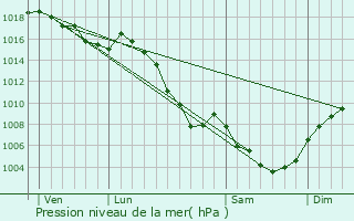 Graphe de la pression atmosphrique prvue pour Bourdeaux