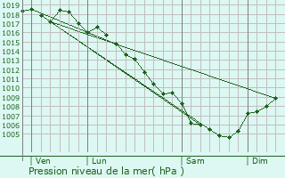 Graphe de la pression atmosphrique prvue pour Suzette