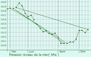 Graphe de la pression atmosphrique prvue pour Bagnizeau