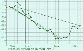 Graphe de la pression atmosphrique prvue pour Bercloux