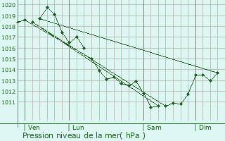 Graphe de la pression atmosphrique prvue pour Nantill